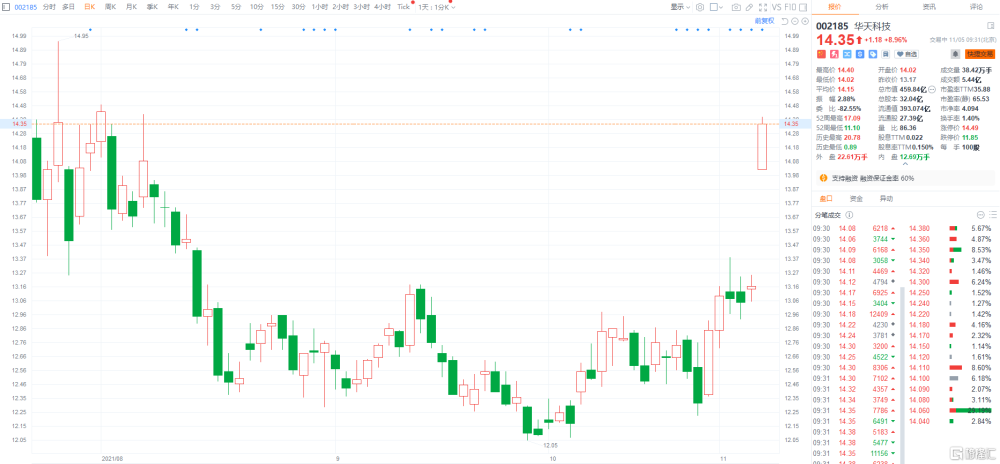 a股异动华天科技002185sz大涨近9大基金二期113亿元参与定增