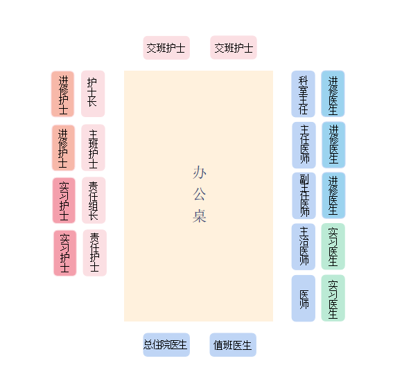 (晨会交接班站位示意图)交班流程:1,科室主任宣布交班开始,全体医护