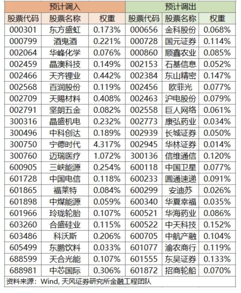 本次中证500指数成分股中将有50只股票发生调整,具体名单如下