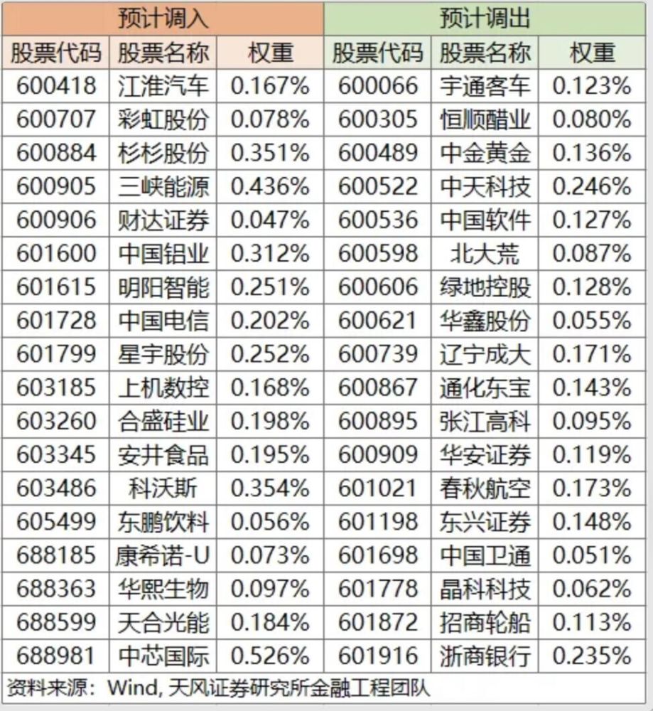 本次沪深300指数成分股中将有22只股票发生调整,具体名单如下: 资料