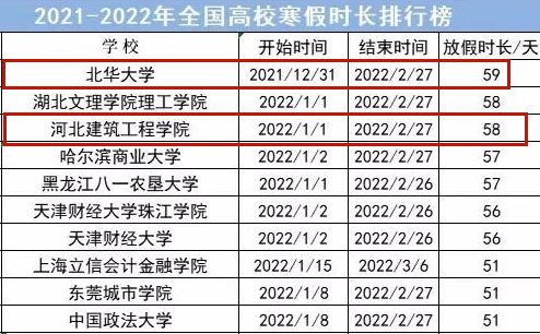 2022高校"寒假时间"陆续公布,最长坐享63天假期,最短只有22天