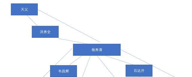 太平天国的权力格局到底是怎样的?诸王自相残杀是谁的错?