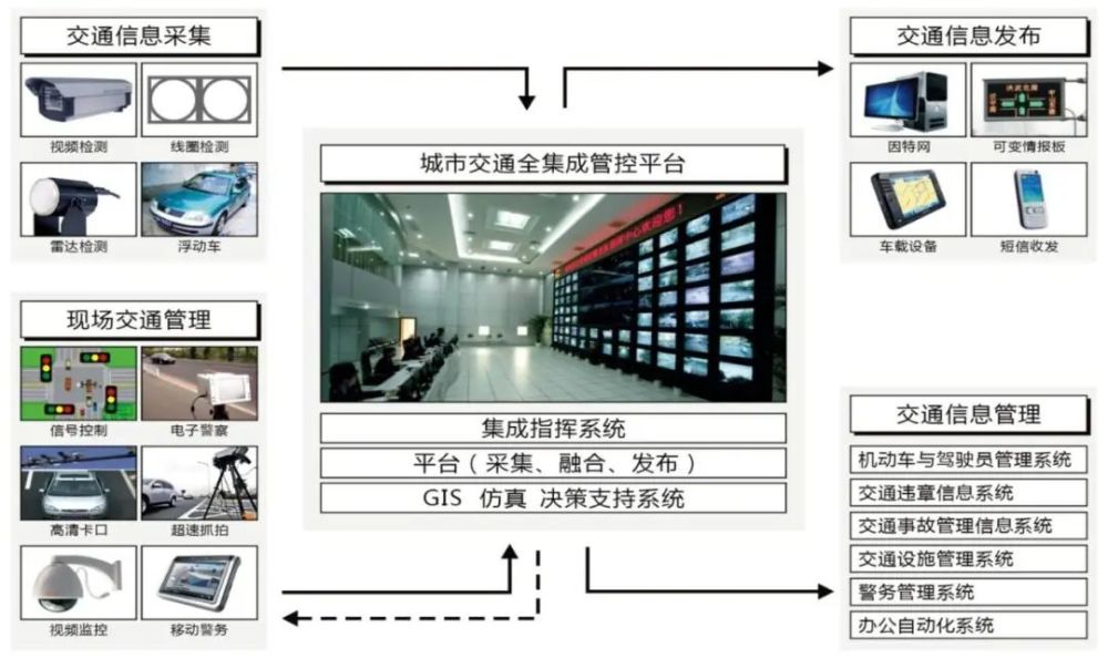 2,智能交通智能交通概念的引进,为解决交通拥堵,行车安全等问题提供了