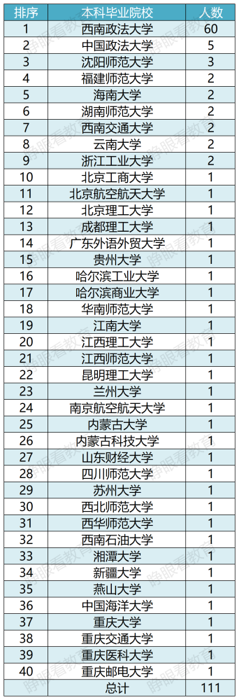 6人来自985高校,西南政法大学2022年拟录取推免生来自