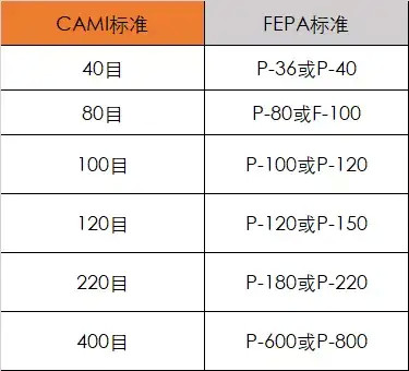 相反,较低的数字表示较大的晶粒和整体较粗糙的砂纸.