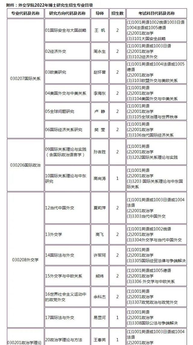 外交学院2022年博士研究生招生简章 招生目录(国际