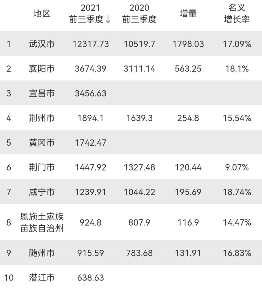 前三季度湖北省gdp10强:武汉突破1.2万亿元,咸宁有望赶超荆门