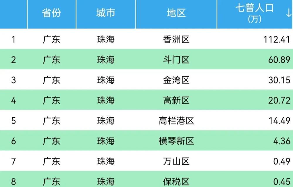 珠海8区常住人口:香洲区112.41万,横琴新区4.36万