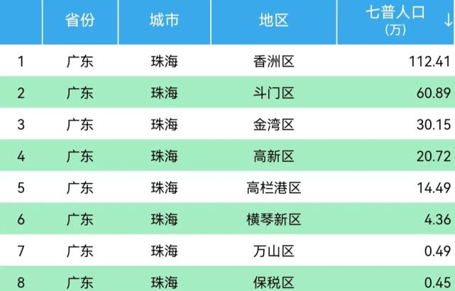 珠海8区常住人口香洲区11241万横琴新区436万