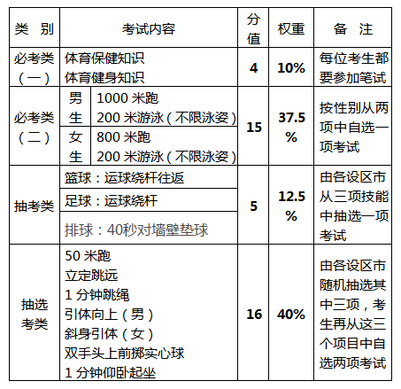 抽考类 篮球(运球绕杆往返 抽选考类 1分钟仰卧起 坐