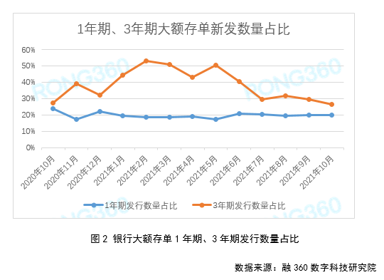 【10月大额存单报告】各期限利率涨跌不一 长期利率或将止跌企稳