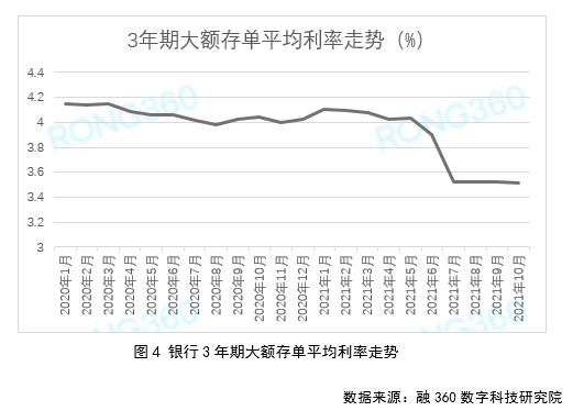 【10月大额存单报告】各期限利率涨跌不一 长期利率或