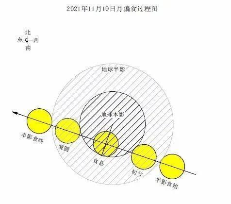 2021年11月19日月偏食过程图 (图源:紫金山天文台历算组)