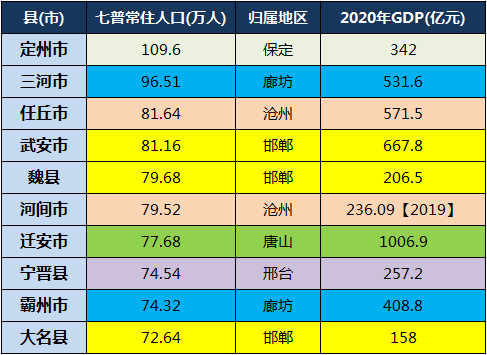 迁安人口数量_迁安市第七次全国人口普查公报