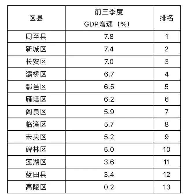 西安高陵区今年前三季度gdp增速02全市倒数第一