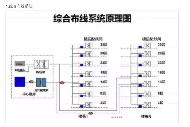 综合布线系统