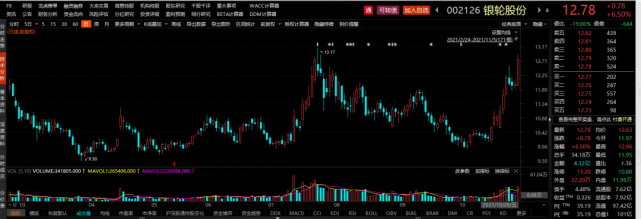 银轮股份属于近期的热门股,交易活跃,走势也很不错,截止今日收盘又