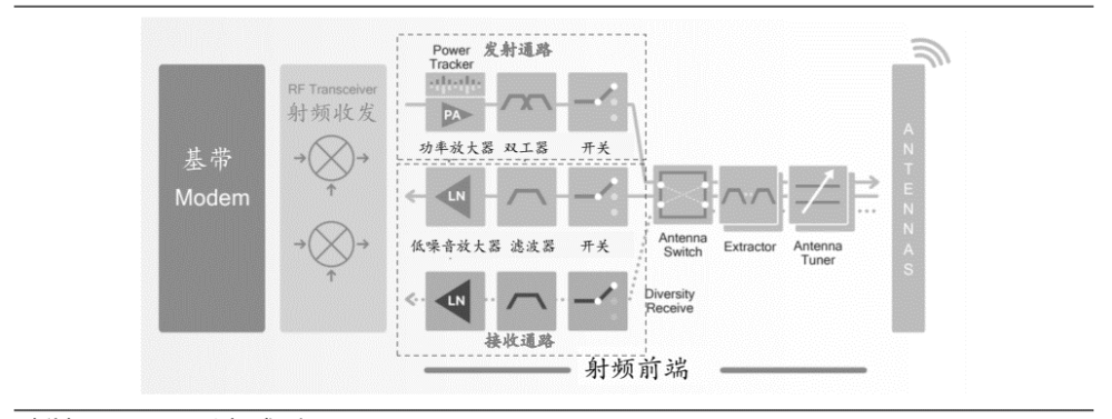 手机无线通信模块主要模块:基带,射频收发,射频前端,天线