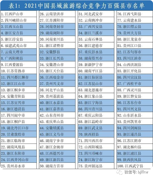 扶风县上榜2021中国县域旅游综合竞争力百强县市名单