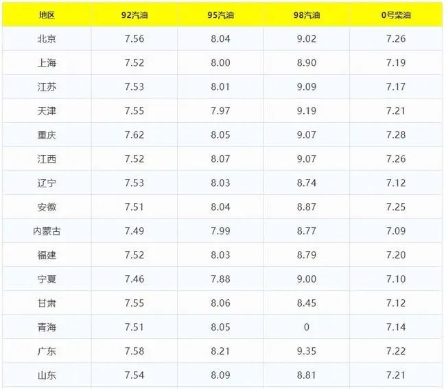 油价调整消息:今天11月4日,全国加油站调整后92,95汽油新售价