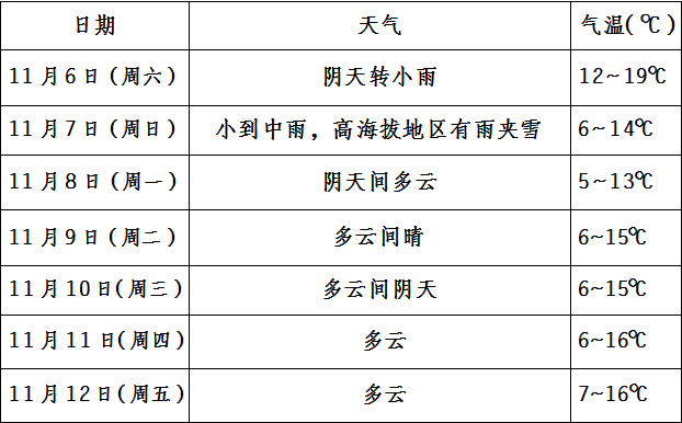 奉节未来一周天气预报