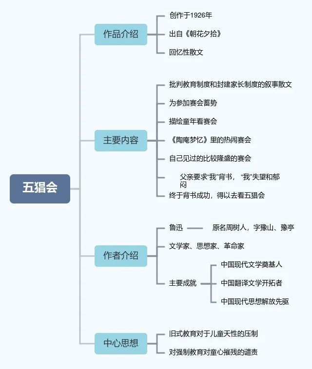 《朝花夕拾》思维导图10篇,助力中考!