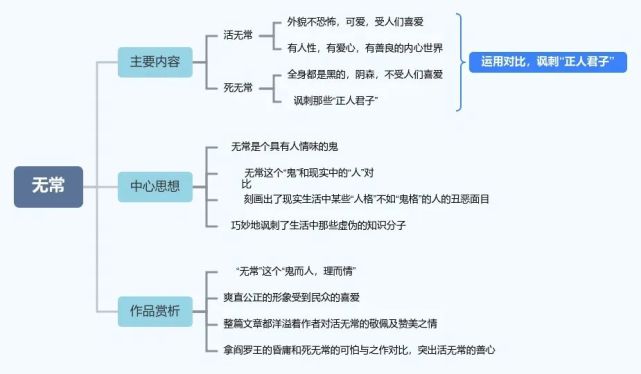 《朝花夕拾》思维导图10篇,助力中考!