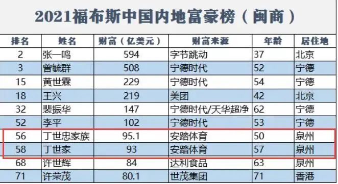 福布斯2021中国内地富豪榜出炉!晋江占2席!_腾讯新闻