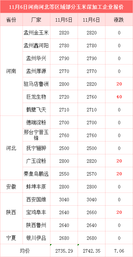 小麦涨势猛烈!山东有面粉企业价格接近2900元一吨!玉米也在涨!  第2张