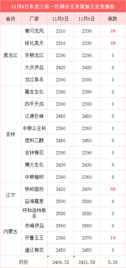 小麦涨势猛烈!山东有面粉企业价格接近2900元一吨!玉米也在涨!  第3张