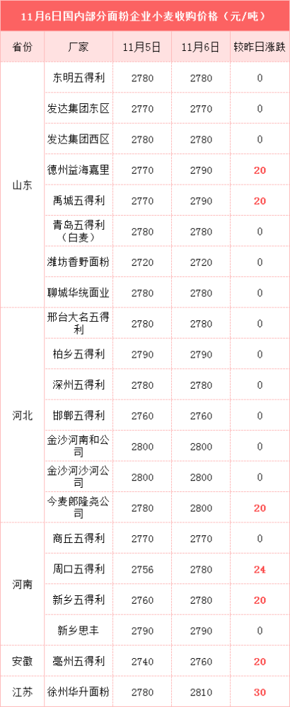 小麦涨势猛烈!山东有面粉企业价格接近2900元一吨!玉米也在涨!  第4张