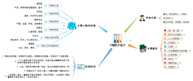 4,《五猖会》思维导图《五猖会》是现代文学家鲁迅于1926年创作的一篇