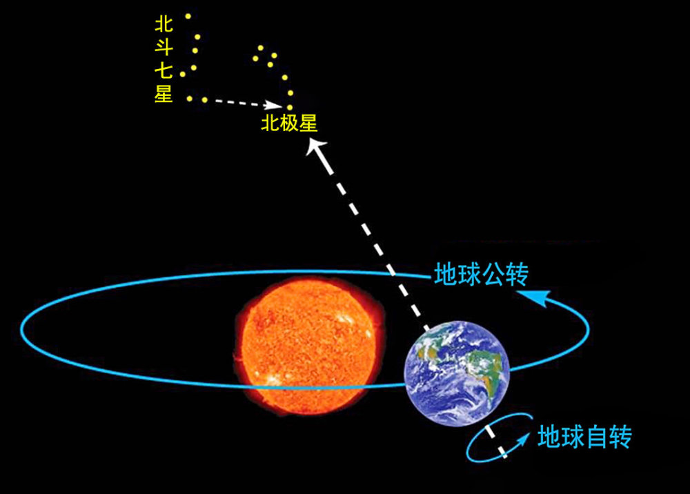 北斗七星究竟都是什么星?为什么它们能指示地球上的季节?