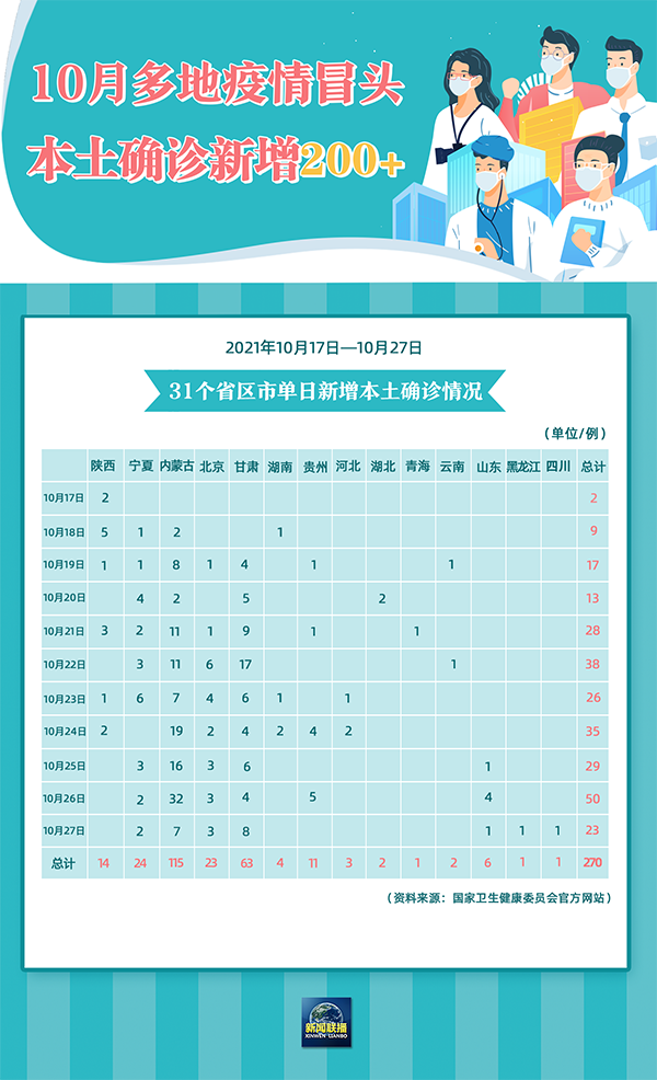 【北京本轮疫情出现6条传播链北京疫情 传播链,北京新增29例确诊中含小吃店员工】