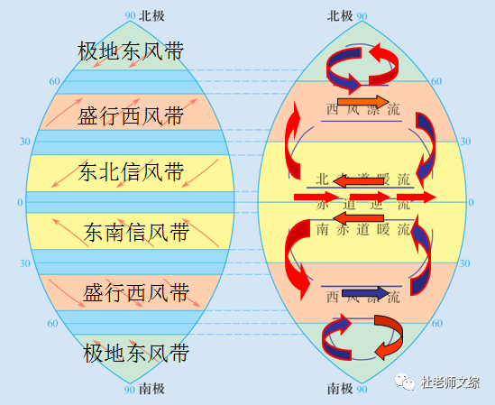 低纬度海区盈余的热量输送到高纬度海区释放调节,实现了全球热量平衡