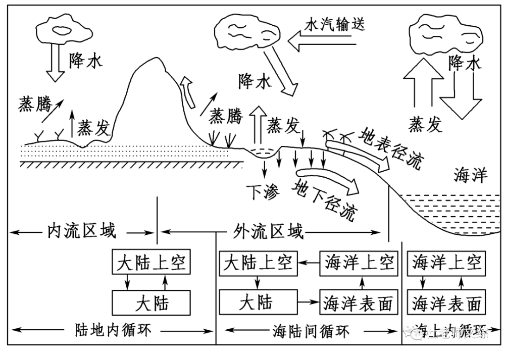 教学设计:新人教版选择性必修一第四章第三节海—气的相互作用(上)