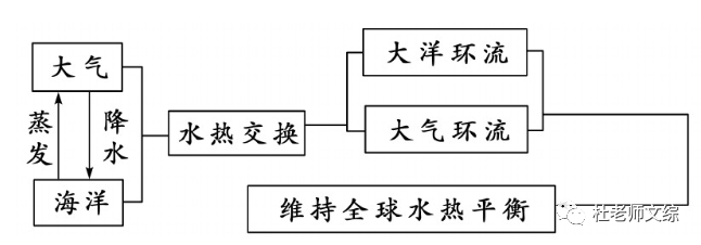 教学设计:新人教版选择性必修一第四章第三节海—气的相互作用(上)