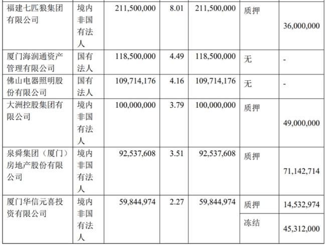 截至2021年9月末,泉舜集团持有厦门银行9253.76万股,占比3.