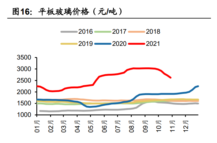 震荡,9月份以来,由于限电等影响玻璃现货市场继续走势偏弱,截至2021年