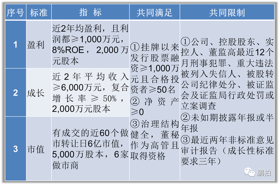 一文读懂!北交所上市条件,流程,时间和费用