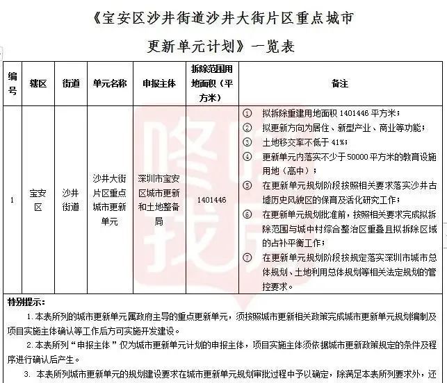 沙井金蚝小镇 华润继万象城 大冲万象天地 罗湖湖贝后