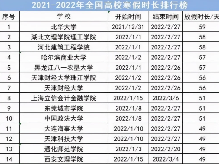 2022大学"寒假时间"相继公布,这所高校长达77天,学生开心了