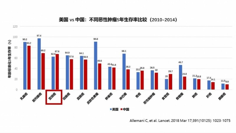 晚期宫颈癌患者无法手术,化疗后在特殊放疗无癌生存7年