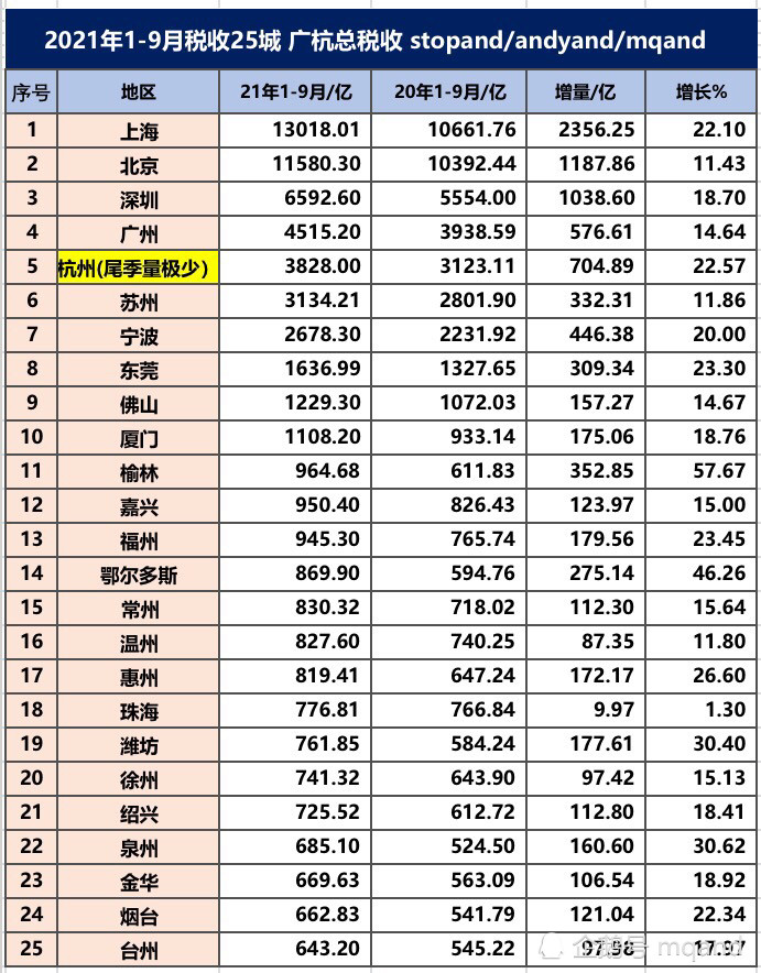 2021年南通gdp_2021年前三季度GDP来看,济南与南通的排名谁更高