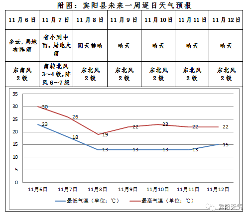 0m来源:南天一剑,广西天气,宾阳天气等综合