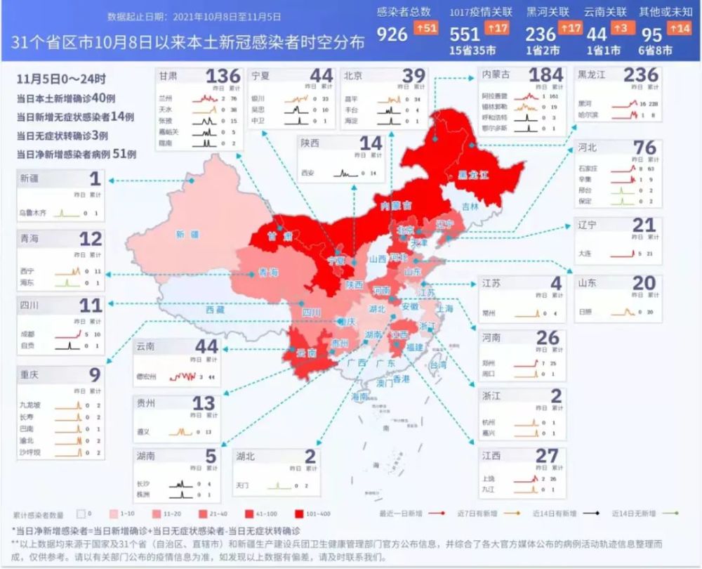 全国本土新增40 14,高5中66,全国疫情信息发布(11月6日)