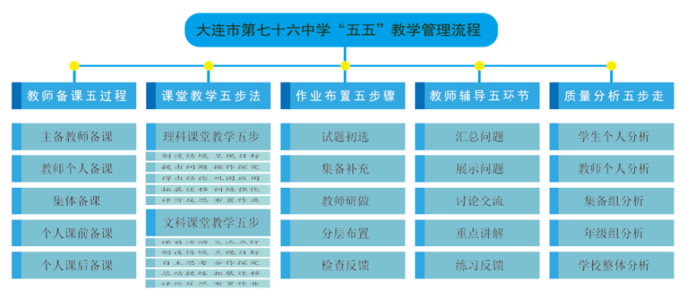 【甘区"双减"在线】大连市第76中学教育集团强化教学管理 优化教学