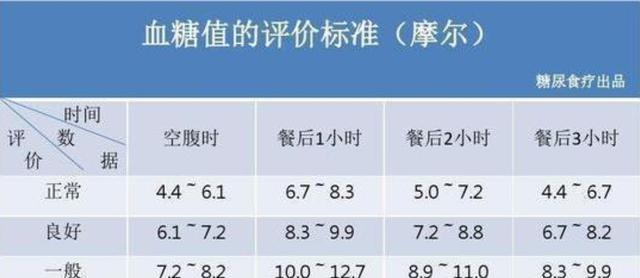 所以难免会有所恐慌,让我们一起来学习一下2021年新的血糖标准