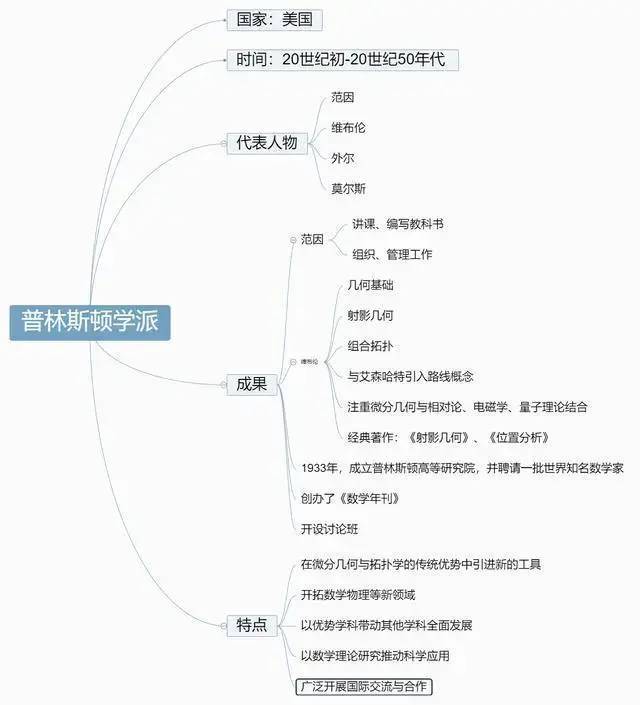 希尔伯特注重数学与物理等学科的联系,他新的统一观点促进了20世纪
