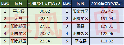 阳泉5区县人口一览平定县3062万矿区2307万